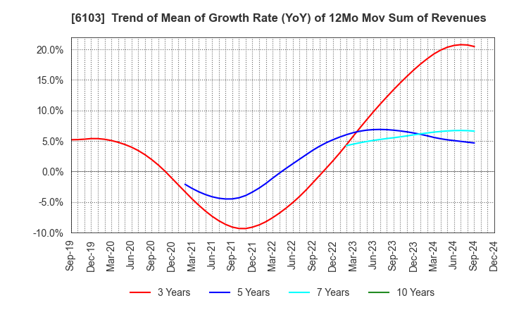 6103 OKUMA Corporation: Trend of Mean of Growth Rate (YoY) of 12Mo Mov Sum of Revenues