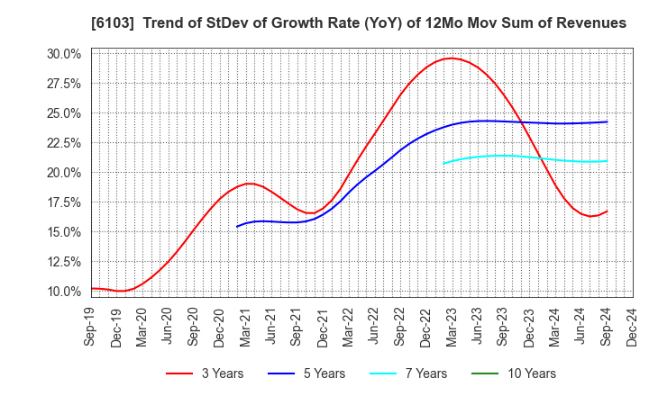 6103 OKUMA Corporation: Trend of StDev of Growth Rate (YoY) of 12Mo Mov Sum of Revenues