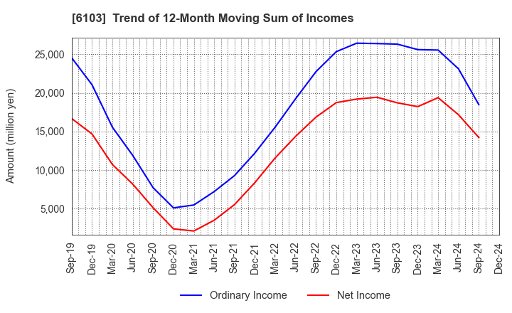 6103 OKUMA Corporation: Trend of 12-Month Moving Sum of Incomes