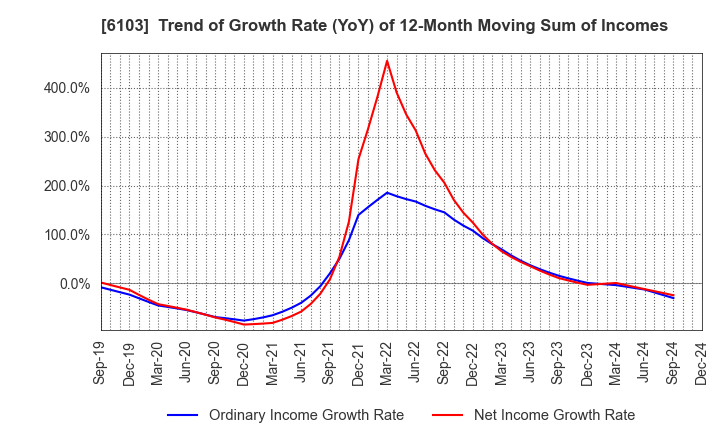 6103 OKUMA Corporation: Trend of Growth Rate (YoY) of 12-Month Moving Sum of Incomes