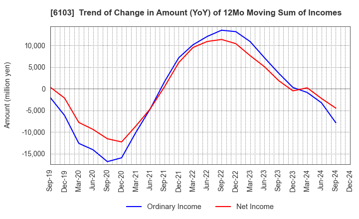 6103 OKUMA Corporation: Trend of Change in Amount (YoY) of 12Mo Moving Sum of Incomes