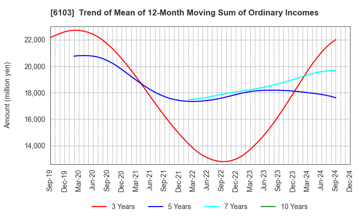 6103 OKUMA Corporation: Trend of Mean of 12-Month Moving Sum of Ordinary Incomes