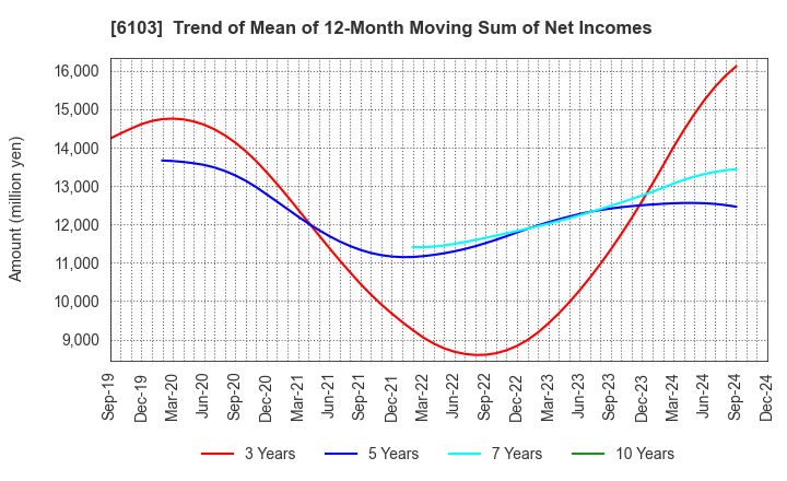 6103 OKUMA Corporation: Trend of Mean of 12-Month Moving Sum of Net Incomes