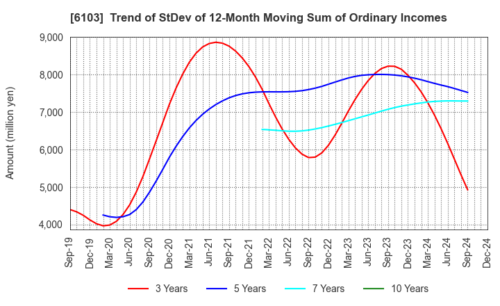 6103 OKUMA Corporation: Trend of StDev of 12-Month Moving Sum of Ordinary Incomes