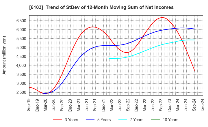 6103 OKUMA Corporation: Trend of StDev of 12-Month Moving Sum of Net Incomes