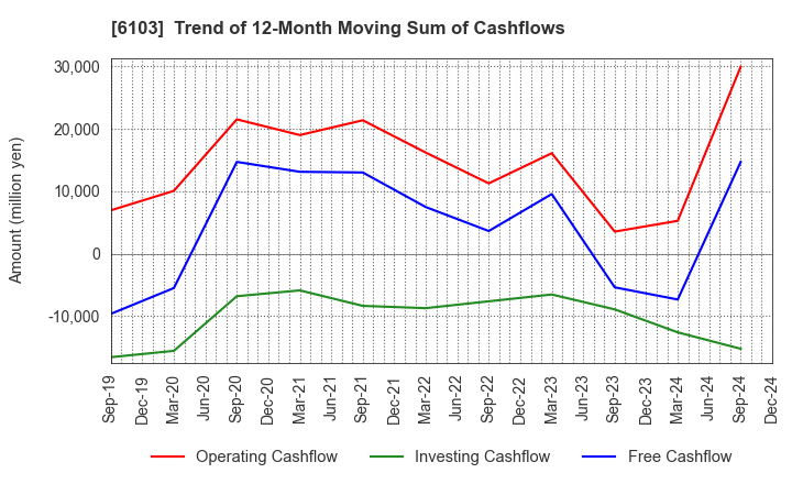 6103 OKUMA Corporation: Trend of 12-Month Moving Sum of Cashflows