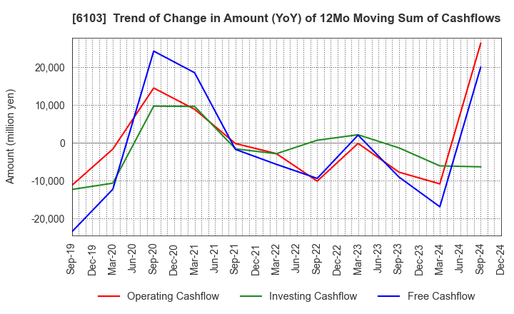 6103 OKUMA Corporation: Trend of Change in Amount (YoY) of 12Mo Moving Sum of Cashflows