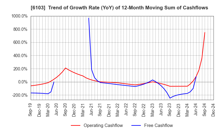 6103 OKUMA Corporation: Trend of Growth Rate (YoY) of 12-Month Moving Sum of Cashflows