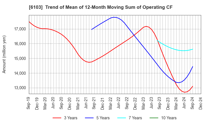 6103 OKUMA Corporation: Trend of Mean of 12-Month Moving Sum of Operating CF