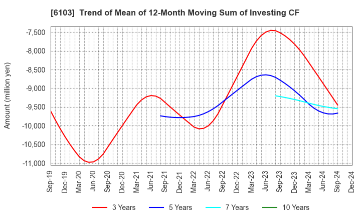 6103 OKUMA Corporation: Trend of Mean of 12-Month Moving Sum of Investing CF