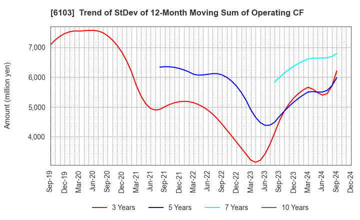 6103 OKUMA Corporation: Trend of StDev of 12-Month Moving Sum of Operating CF