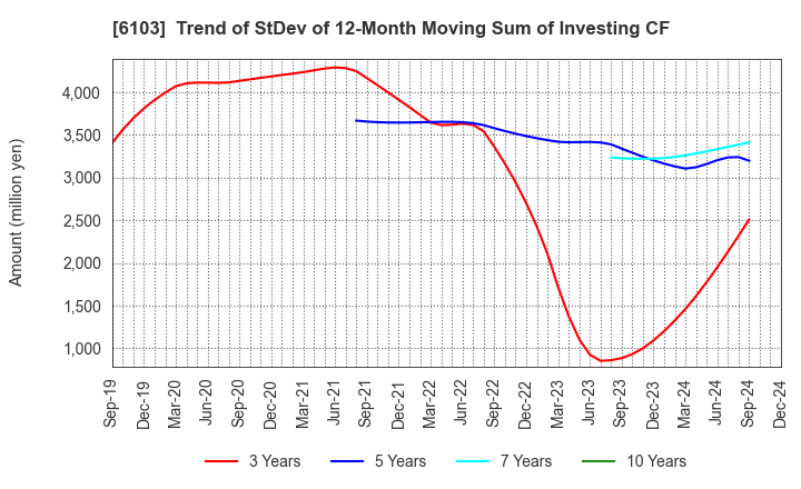 6103 OKUMA Corporation: Trend of StDev of 12-Month Moving Sum of Investing CF