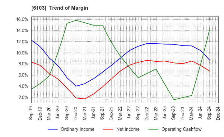 6103 OKUMA Corporation: Trend of Margin