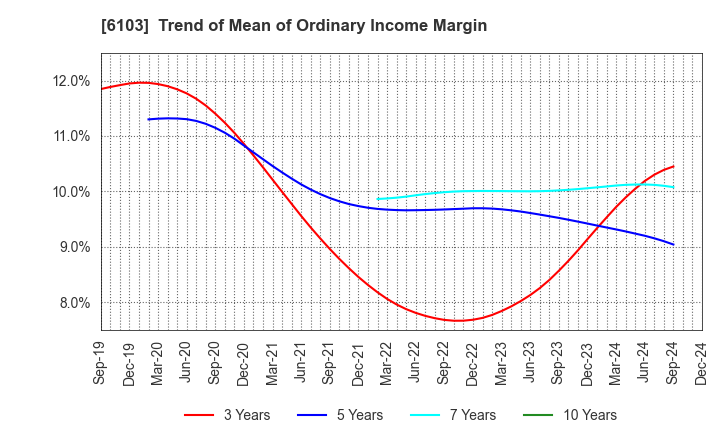 6103 OKUMA Corporation: Trend of Mean of Ordinary Income Margin