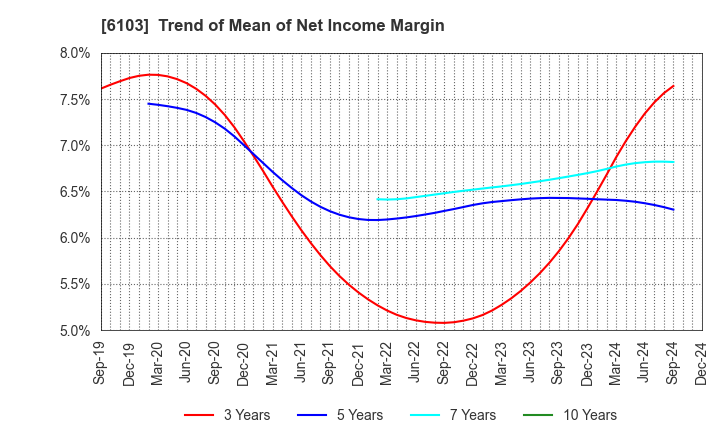 6103 OKUMA Corporation: Trend of Mean of Net Income Margin