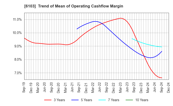 6103 OKUMA Corporation: Trend of Mean of Operating Cashflow Margin