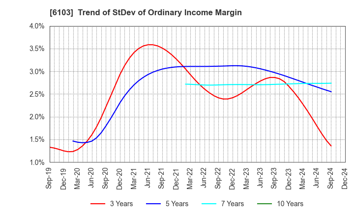 6103 OKUMA Corporation: Trend of StDev of Ordinary Income Margin