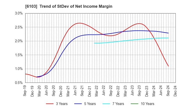 6103 OKUMA Corporation: Trend of StDev of Net Income Margin