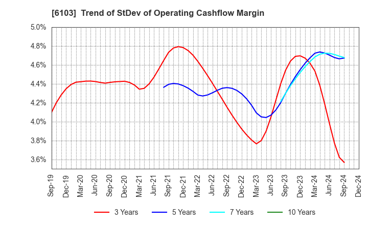 6103 OKUMA Corporation: Trend of StDev of Operating Cashflow Margin