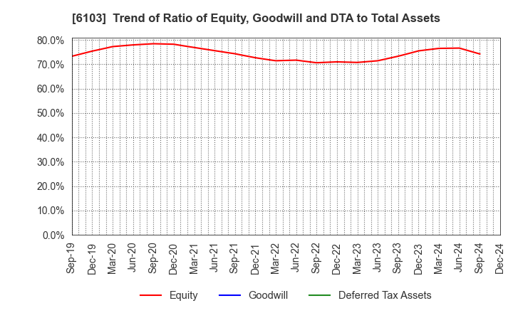 6103 OKUMA Corporation: Trend of Ratio of Equity, Goodwill and DTA to Total Assets