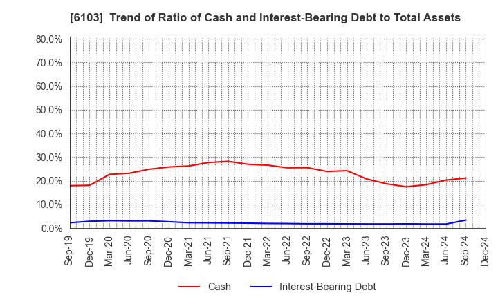 6103 OKUMA Corporation: Trend of Ratio of Cash and Interest-Bearing Debt to Total Assets