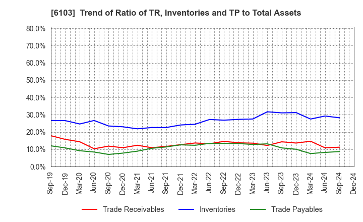 6103 OKUMA Corporation: Trend of Ratio of TR, Inventories and TP to Total Assets