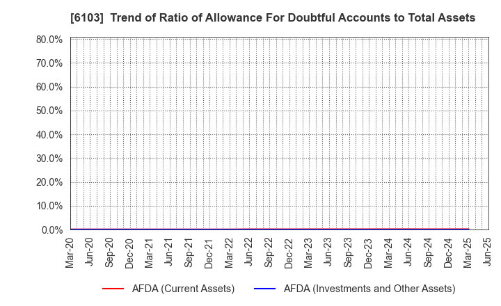 6103 OKUMA Corporation: Trend of Ratio of Allowance For Doubtful Accounts to Total Assets