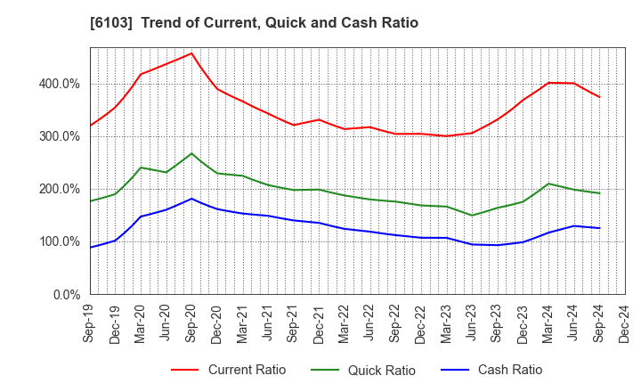 6103 OKUMA Corporation: Trend of Current, Quick and Cash Ratio