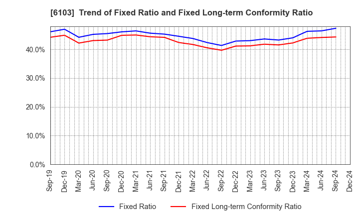 6103 OKUMA Corporation: Trend of Fixed Ratio and Fixed Long-term Conformity Ratio