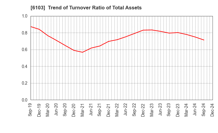 6103 OKUMA Corporation: Trend of Turnover Ratio of Total Assets