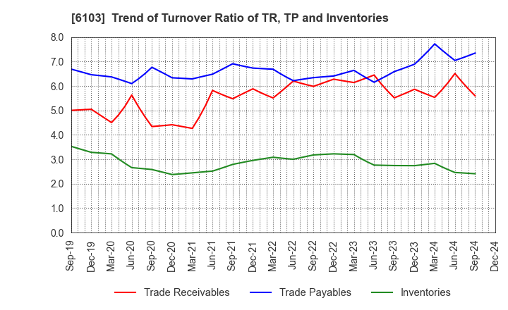 6103 OKUMA Corporation: Trend of Turnover Ratio of TR, TP and Inventories