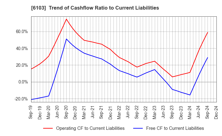 6103 OKUMA Corporation: Trend of Cashflow Ratio to Current Liabilities