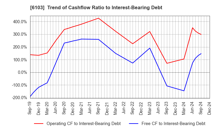 6103 OKUMA Corporation: Trend of Cashflow Ratio to Interest-Bearing Debt