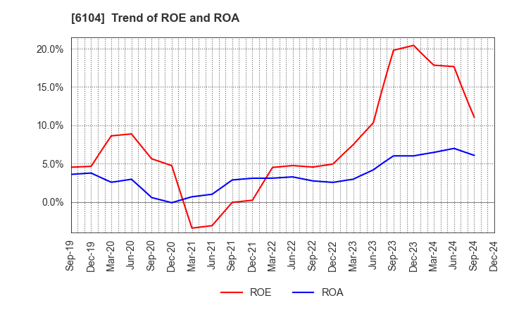 6104 SHIBAURA MACHINE CO., LTD.: Trend of ROE and ROA