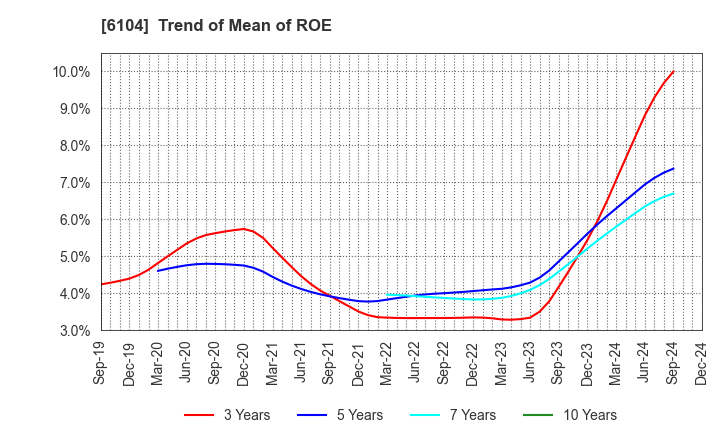 6104 SHIBAURA MACHINE CO., LTD.: Trend of Mean of ROE