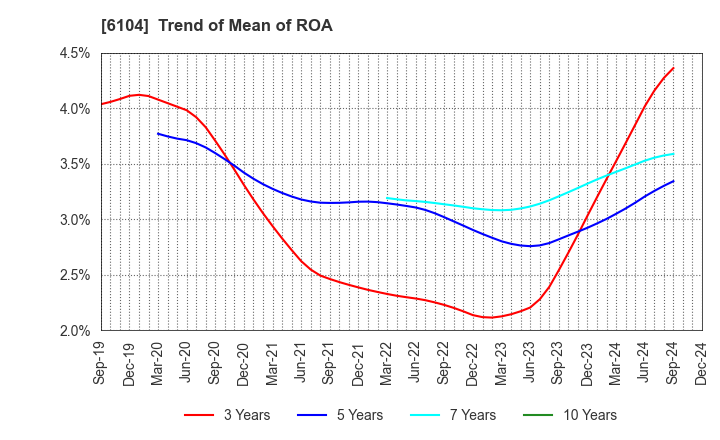 6104 SHIBAURA MACHINE CO., LTD.: Trend of Mean of ROA