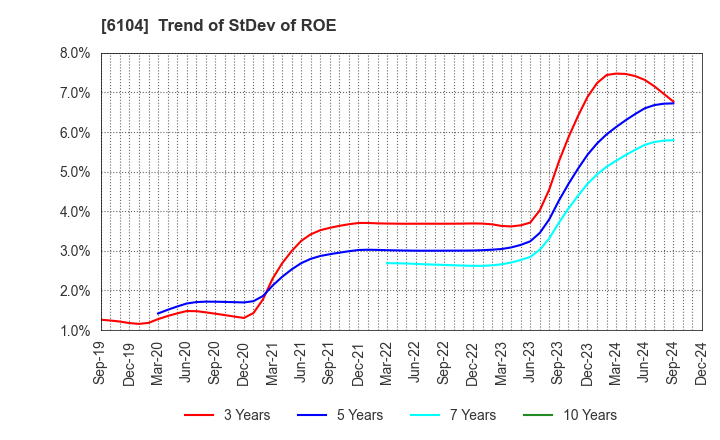 6104 SHIBAURA MACHINE CO., LTD.: Trend of StDev of ROE