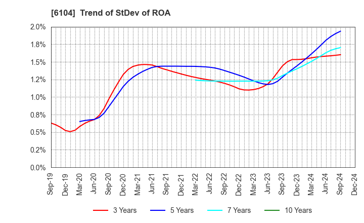 6104 SHIBAURA MACHINE CO., LTD.: Trend of StDev of ROA