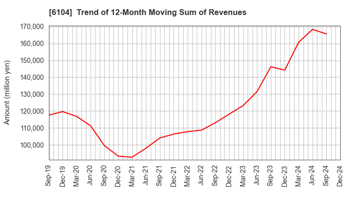 6104 SHIBAURA MACHINE CO., LTD.: Trend of 12-Month Moving Sum of Revenues