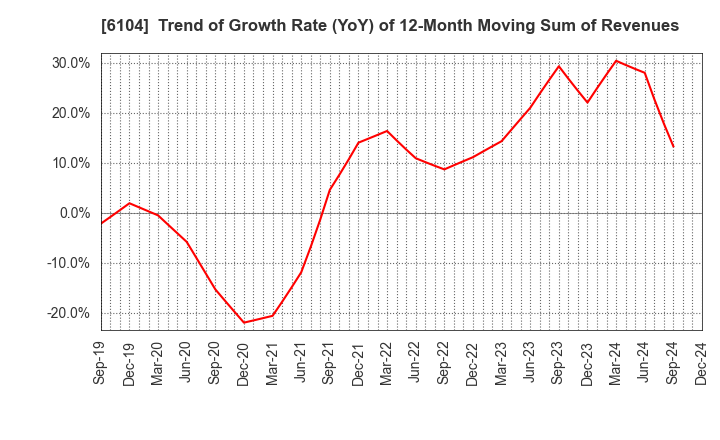 6104 SHIBAURA MACHINE CO., LTD.: Trend of Growth Rate (YoY) of 12-Month Moving Sum of Revenues