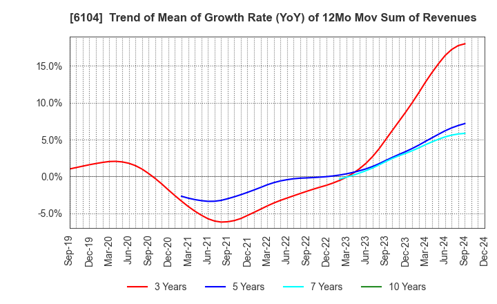 6104 SHIBAURA MACHINE CO., LTD.: Trend of Mean of Growth Rate (YoY) of 12Mo Mov Sum of Revenues