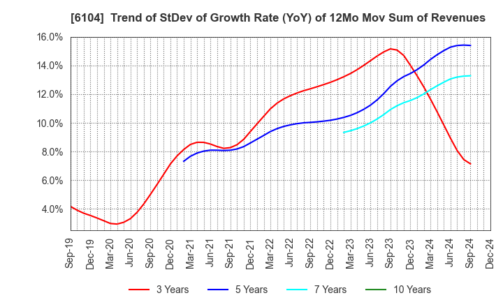 6104 SHIBAURA MACHINE CO., LTD.: Trend of StDev of Growth Rate (YoY) of 12Mo Mov Sum of Revenues