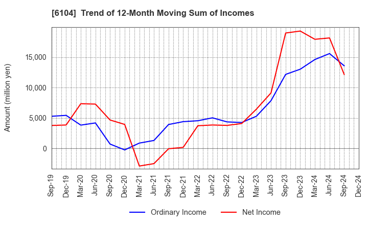 6104 SHIBAURA MACHINE CO., LTD.: Trend of 12-Month Moving Sum of Incomes