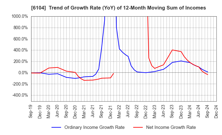 6104 SHIBAURA MACHINE CO., LTD.: Trend of Growth Rate (YoY) of 12-Month Moving Sum of Incomes