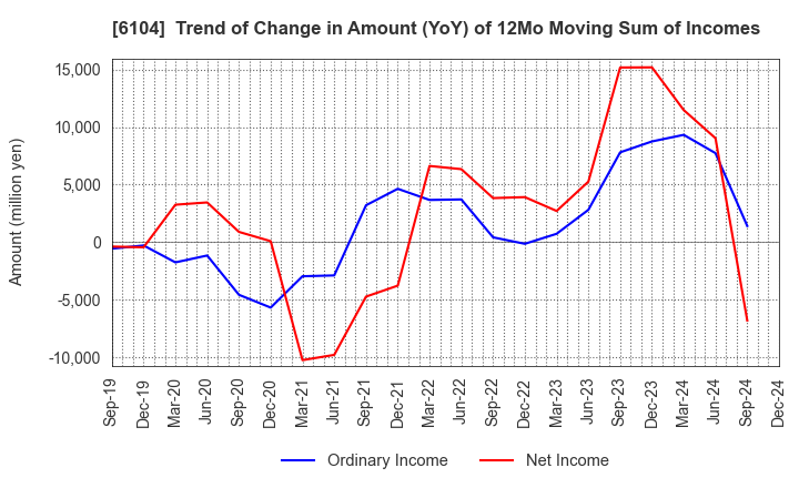 6104 SHIBAURA MACHINE CO., LTD.: Trend of Change in Amount (YoY) of 12Mo Moving Sum of Incomes