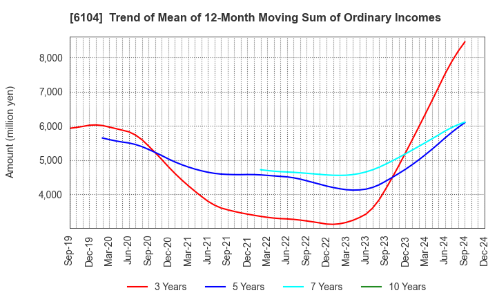 6104 SHIBAURA MACHINE CO., LTD.: Trend of Mean of 12-Month Moving Sum of Ordinary Incomes