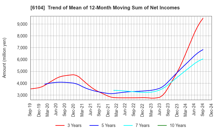 6104 SHIBAURA MACHINE CO., LTD.: Trend of Mean of 12-Month Moving Sum of Net Incomes