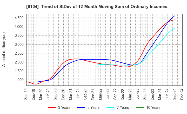 6104 SHIBAURA MACHINE CO., LTD.: Trend of StDev of 12-Month Moving Sum of Ordinary Incomes