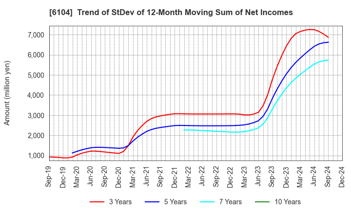 6104 SHIBAURA MACHINE CO., LTD.: Trend of StDev of 12-Month Moving Sum of Net Incomes