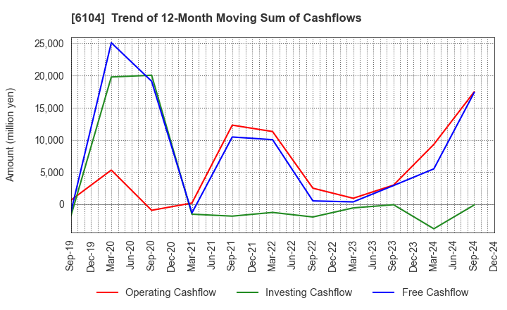 6104 SHIBAURA MACHINE CO., LTD.: Trend of 12-Month Moving Sum of Cashflows